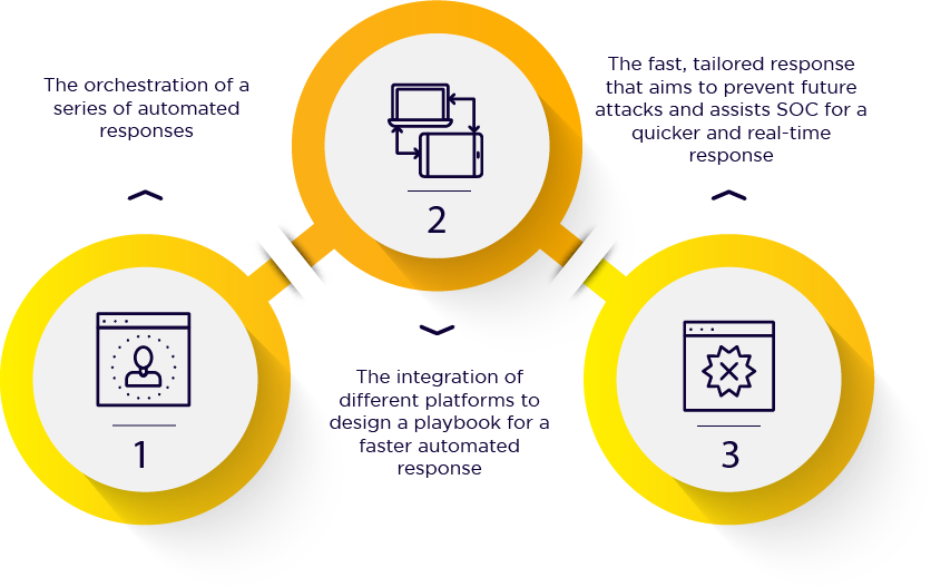 Security Orchestration, Automation & Response (SOAR)